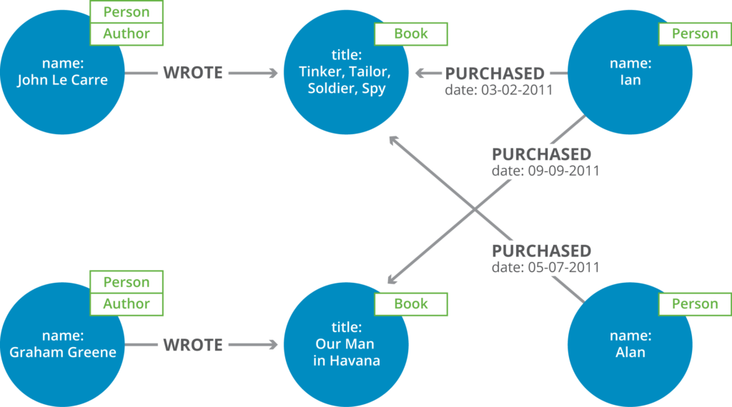 The Neo4j labeled property graph model