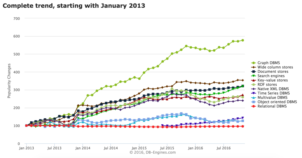 DB-Engines chart for graph database popularity growth