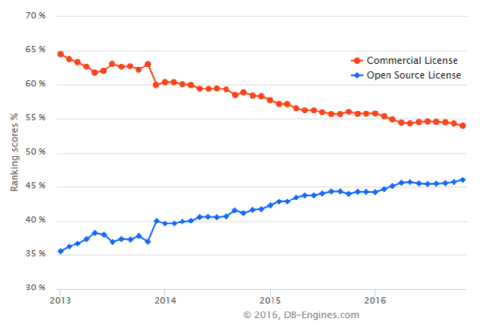 DB-Engines chart showing the popularity growth of open source projects