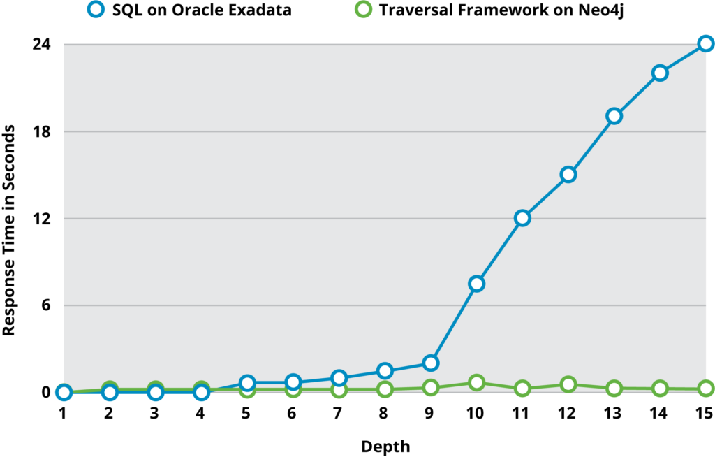 Performance comparison between Neo4j and Oracle RDBMS with SQL