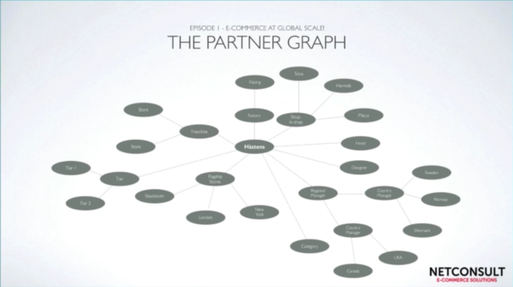 Discover Hästens' complex mattress distribution graph