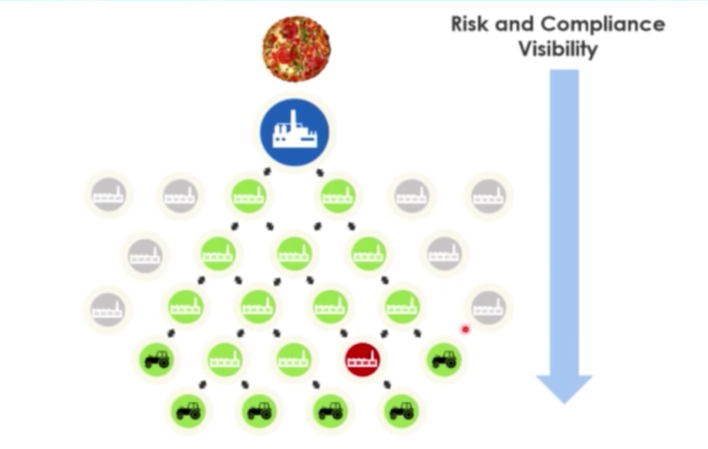 How to determine a supplier isn't in compliance with company policies