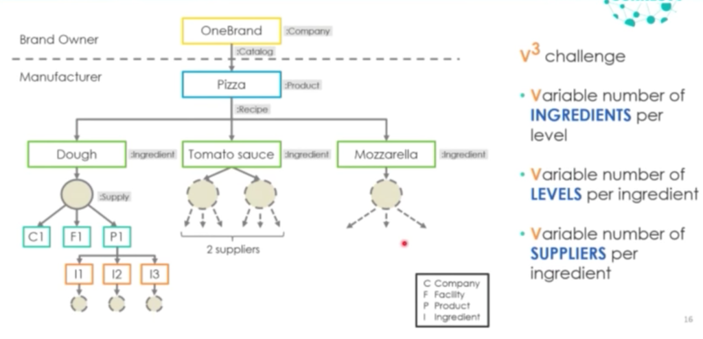 Variable number of ingredients per level, levels per ingredient, and suppliers per ingredient