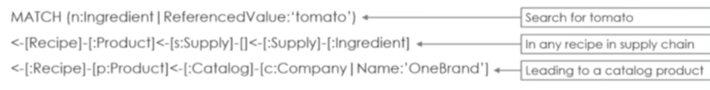 A simple three-line Cypher query provides more flexibility than an SQL query