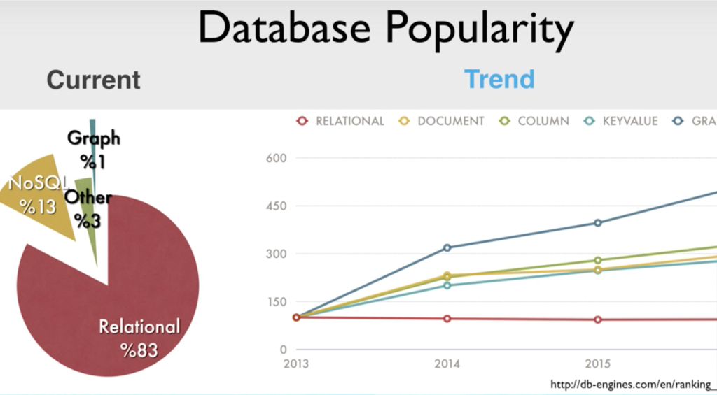 Explore the trends in database popularity, including graph, relational, and NoSQL