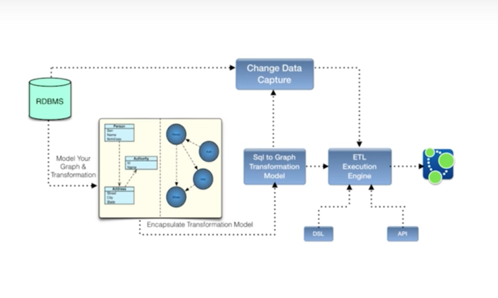 Discover the structure used by Kale Yazilim to import its legacy data into the Neo4j graph database