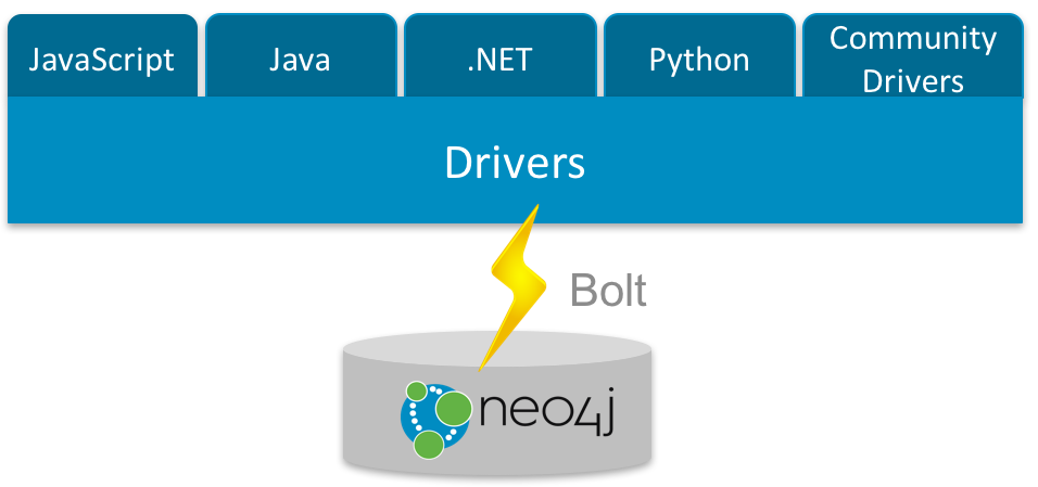 Learn about Neo4j drivers for JavaScript, Java, .NET, Python and other community language drivers.