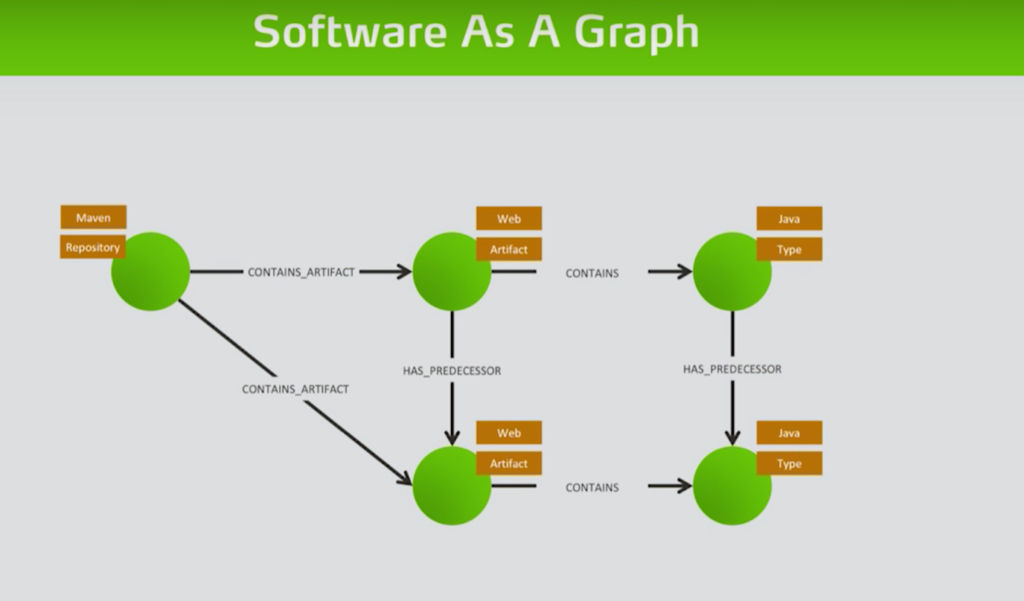 Check out how jQAssistant obtains software analytics on connected software repositories