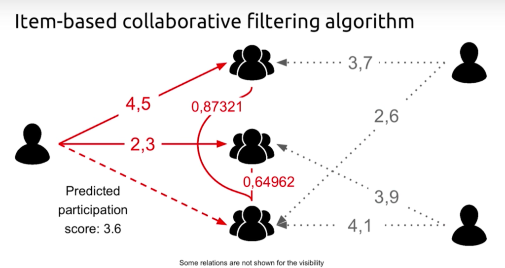 What is Collaborative Filtering and Some Examples | Neo4j