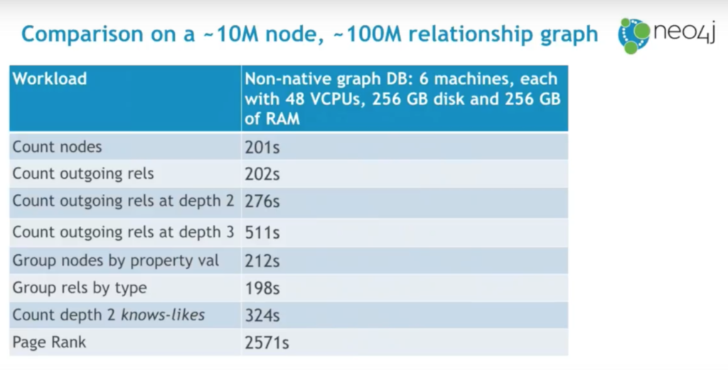 A non-native graph database performance benchmark