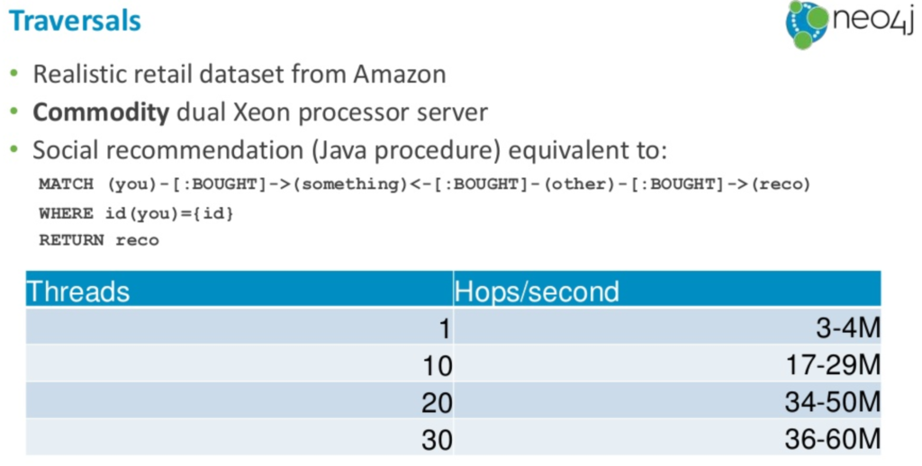 Neo4j traversal performance on the Amazon retail dataset