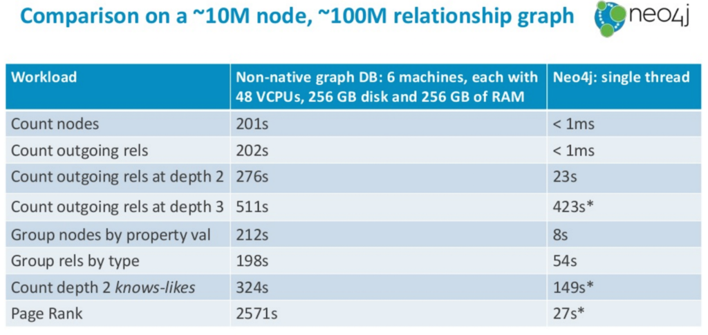 Learn why the native graph database distinction matters and how Neo4j grows with hardware capacity