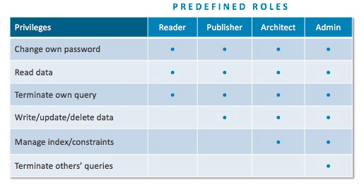 Learn how to implement and managed role-based access control in Neo4j Enterprise Edition