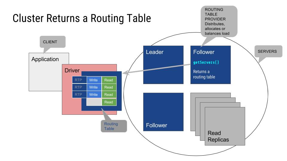 Neo4j drivers cluster returns routing table