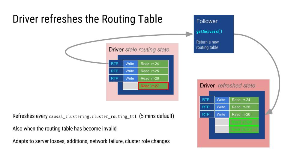 Neo4j drivers refreshes routing table