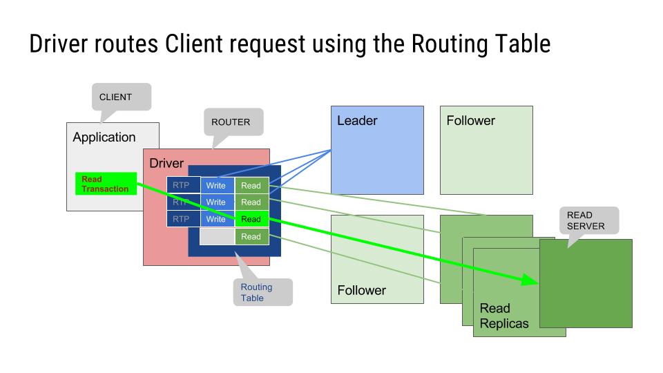 Neo4j drivers routes client request