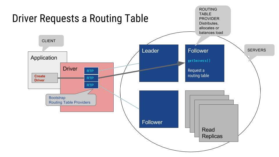 Neo4j drivers requests routing table