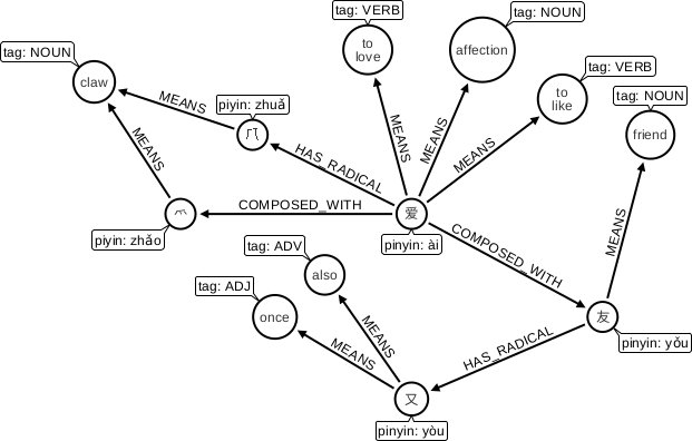 Learning Chinese with Neo4j