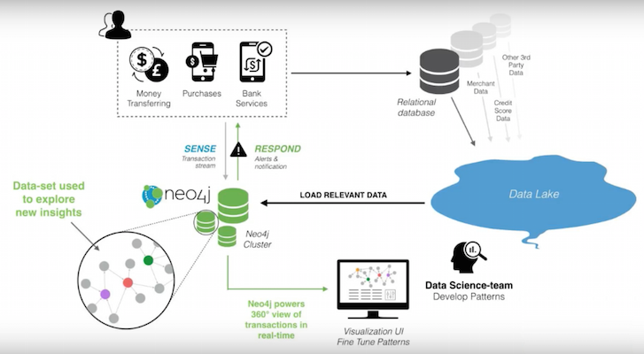 Learn about how to use Neo4j for fraud prevention in this five-minute overview video and blog post