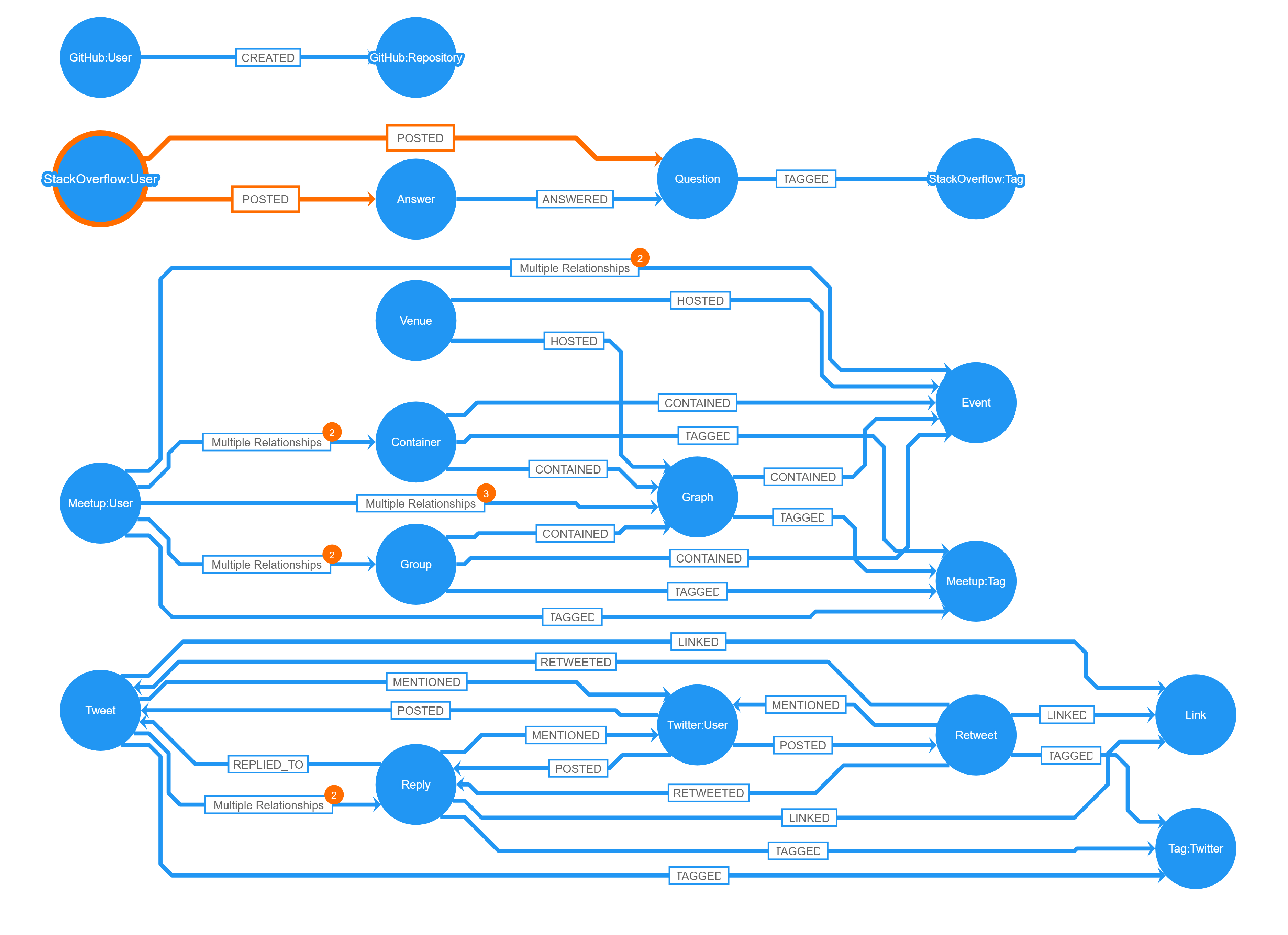 Learn how to do graph visualization for Neo4j schemas using Cypher and yFiles for HTML