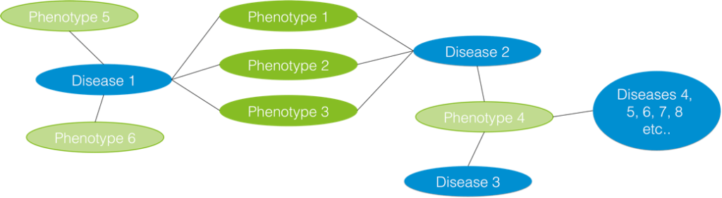 Rare diseases research