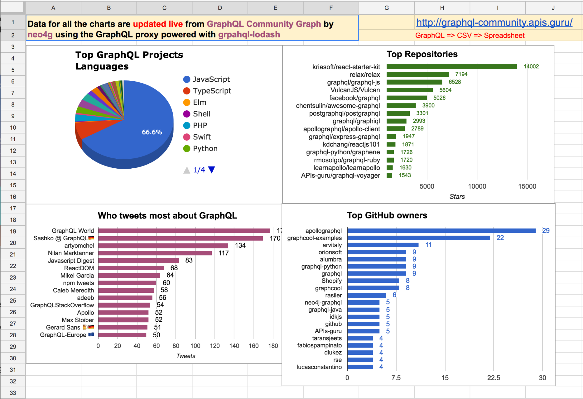 The GraphQL Community Graph dashboard powered by Neo4j