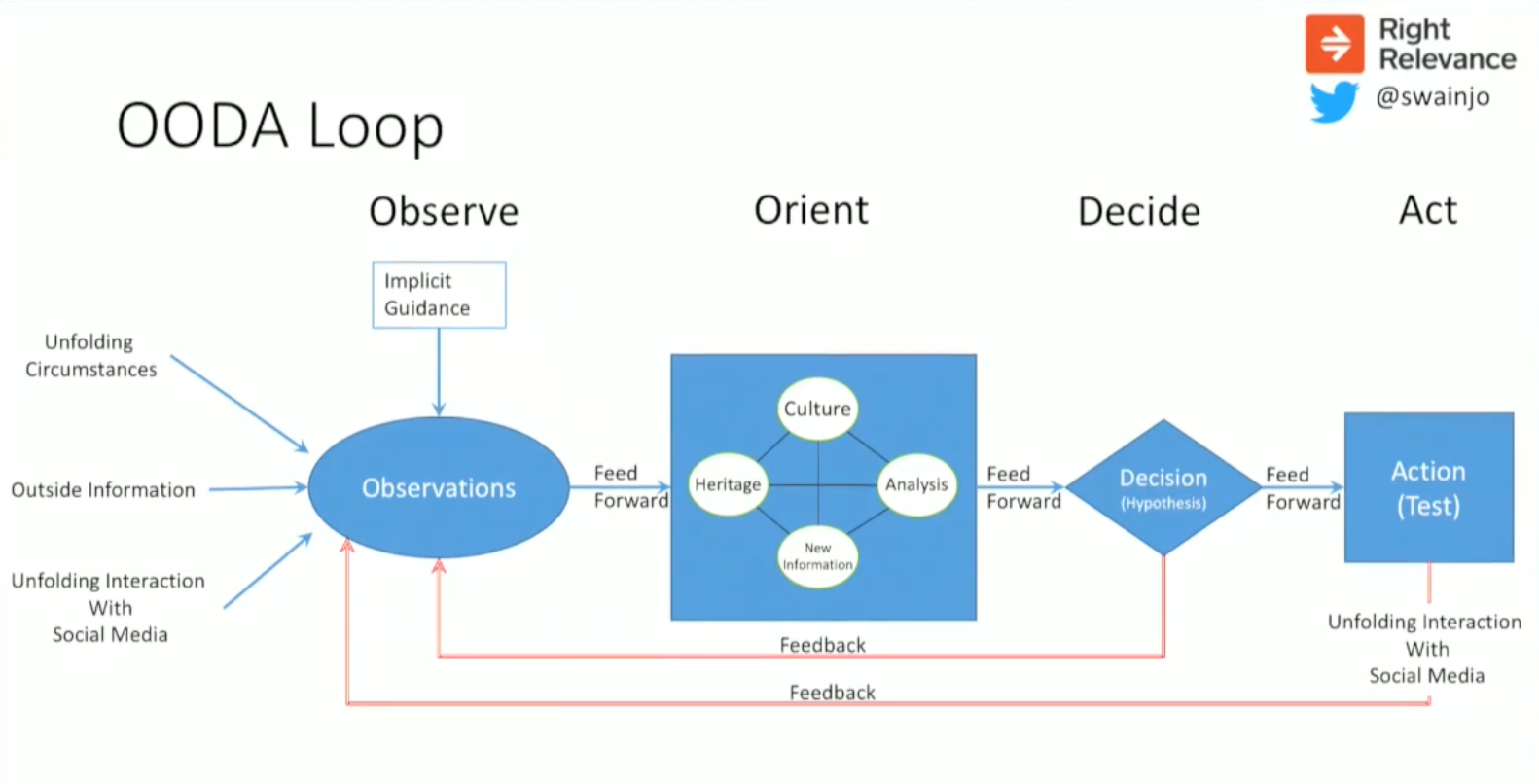 Decide act. Бойд OODA. OODA цикл. OODA loop. Цикл принятия решений OODA.