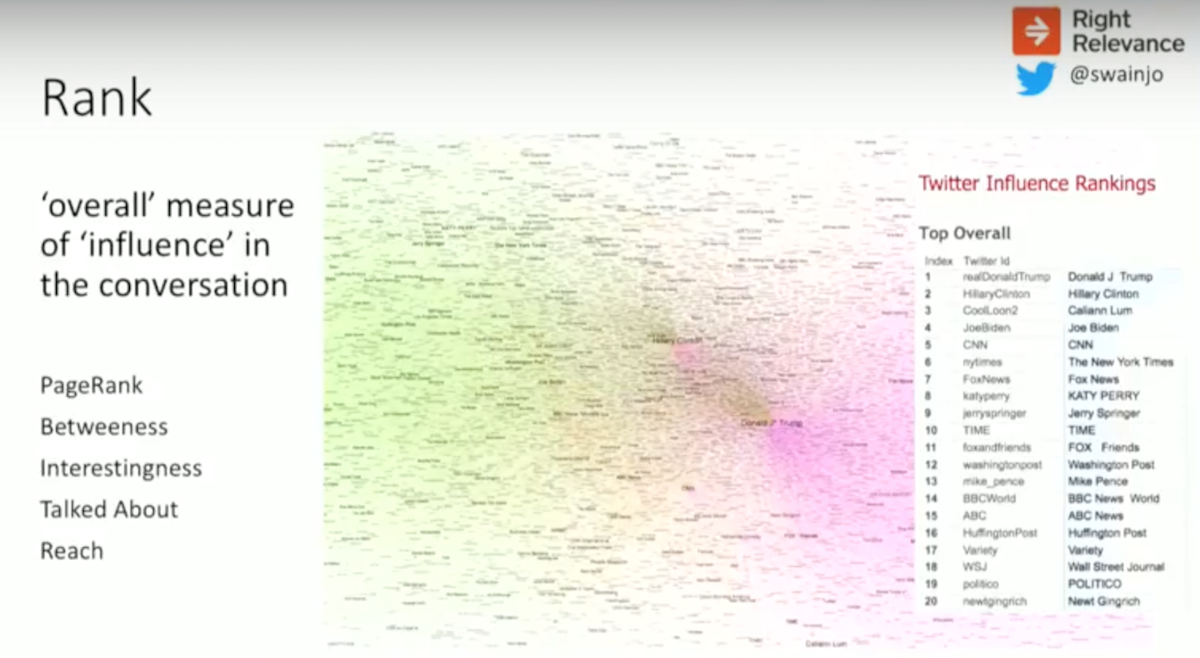 Rank provides a high-level graph algorithm