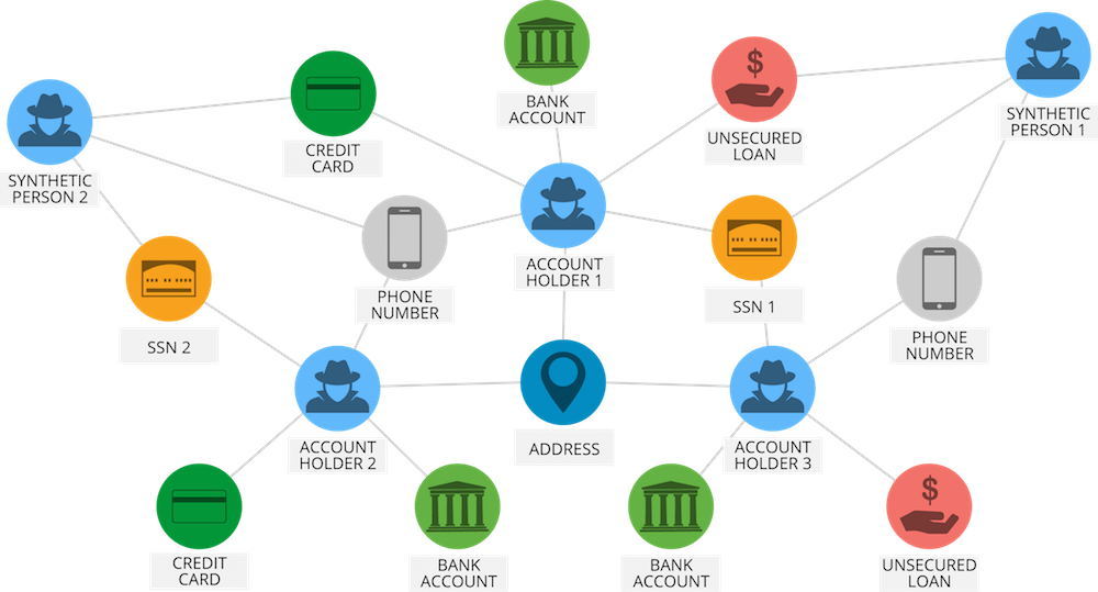 Financial Services & Neo4j: Fraud Detection