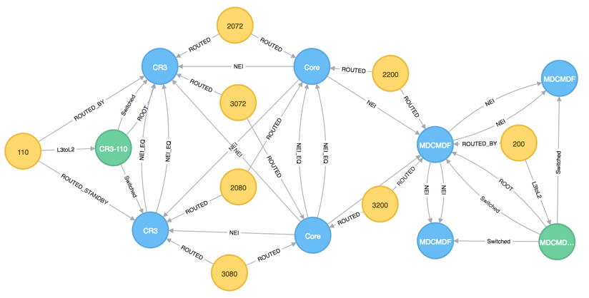 Netgraph - model IP networks in Neo4j