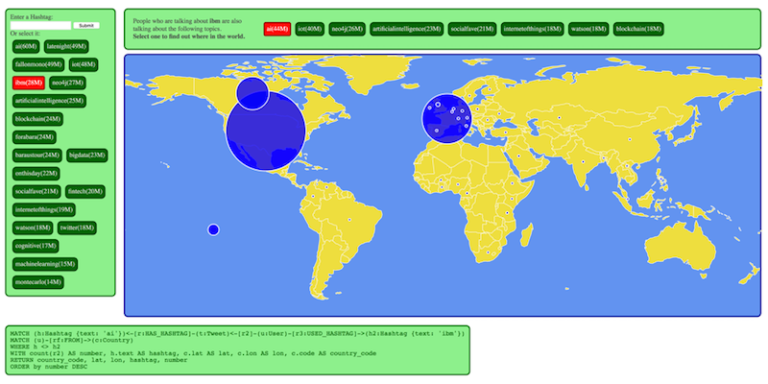 Analyzing Twitter hashtag impact using Neo4j, Python & JavaScript