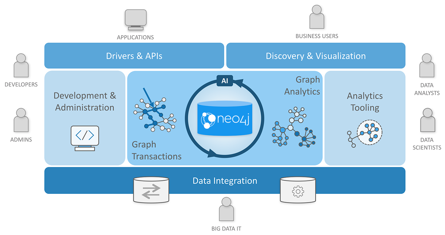 Diagram of the Neo4j Graph Platform