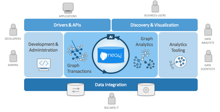 The Neo4j Graph Platform