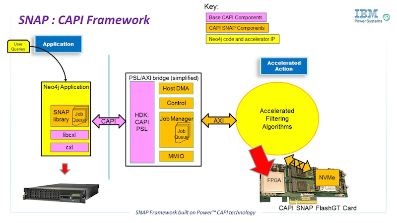 Learn more about how to accelerate Neo4j performance using CAPI SNAP technology on IBM Power Systems