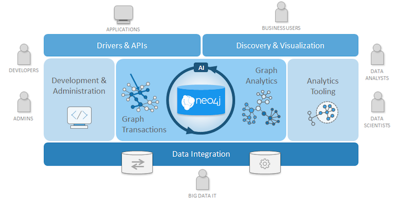 Learn how Neo4j is evolving beyond being a graph database and becoming a graph technology platform