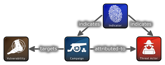 STIX - Sharing threat intelligence just got a lot easier