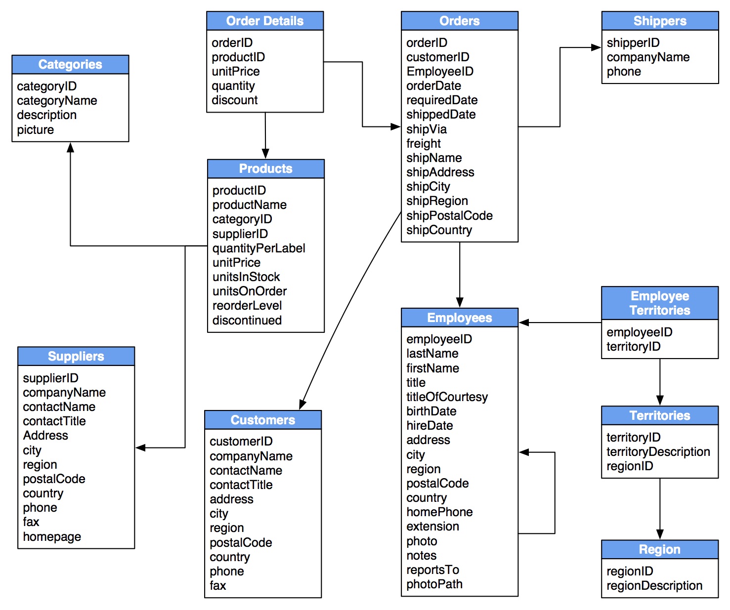 create relationship in idatabase