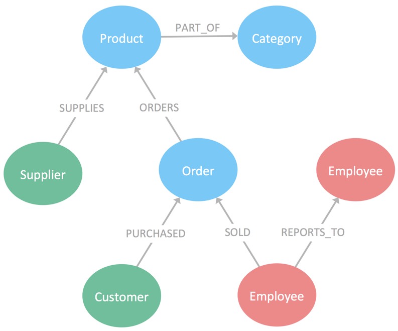 Properties: The Heart of Graph Databases - Neo4j Graph Database Platform