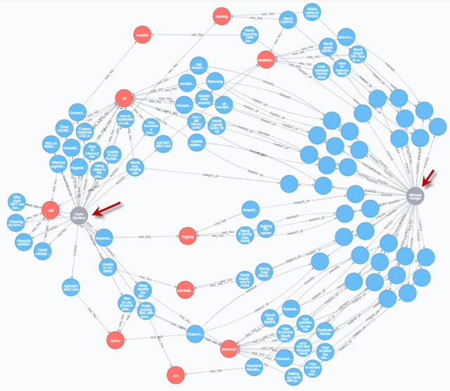 Sample Neo4j database