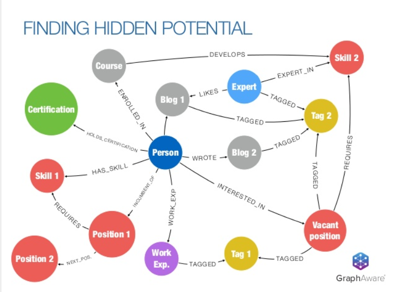 Learn how Neo4j plays an essential role in making your human capital management (HCM) more effective