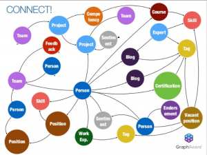 Neo4j as a Critical Aspect of Human Capital Management (HCM)