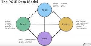 Graph technology is in the POLE position to help law enforcement [Video]