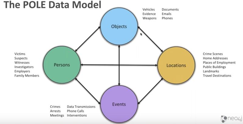 Learn how law enforcement officials are effectively using a POLE data model with graph technology