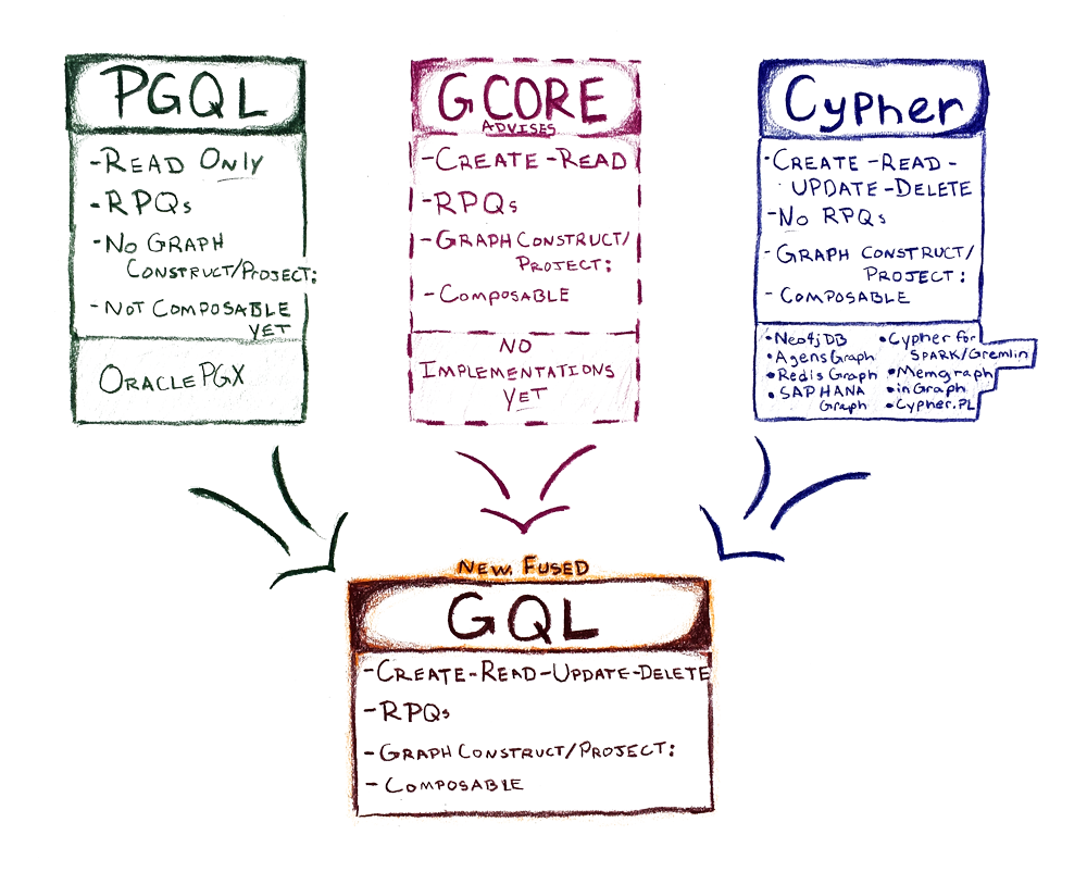 It S Time For A Single Property Graph Query Language Vote Now