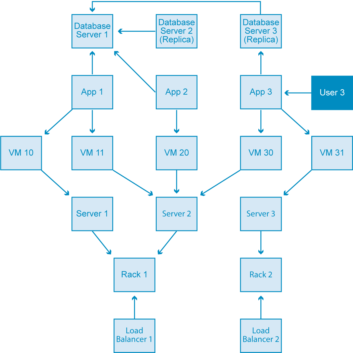 data modeling using dbschema