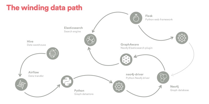 Learn how Airbnb democratized their data discovery with a graph database.