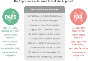 The importance of risk model approval for FRTB compliance