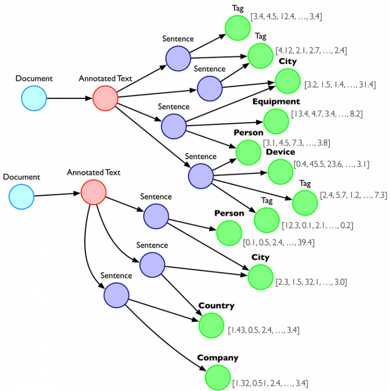 Bring order to chaos: A graph-based journey from textual data to wisdom