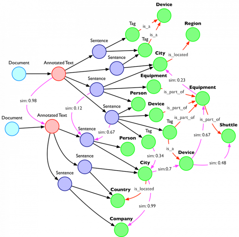 Bring order to chaos: A graph-based journey from textual data to wisdom