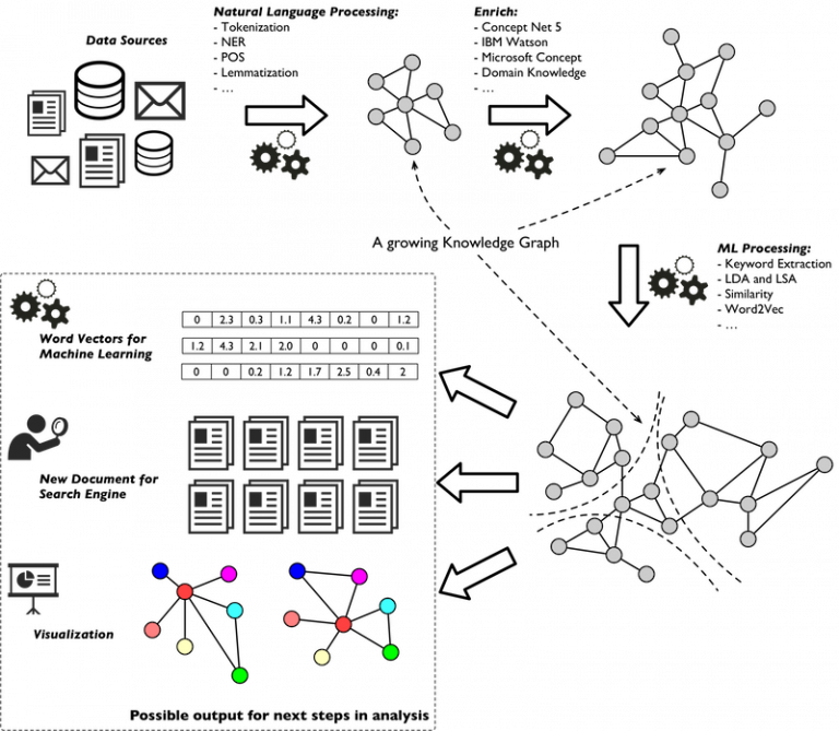 Bring order to chaos: A graph-based journey from textual data to wisdom